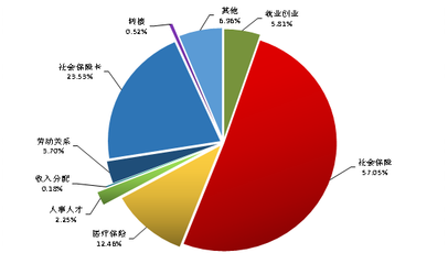 滨州12333电话咨询服务中心第三季度提供服务25.7万次 同比增加94.7%