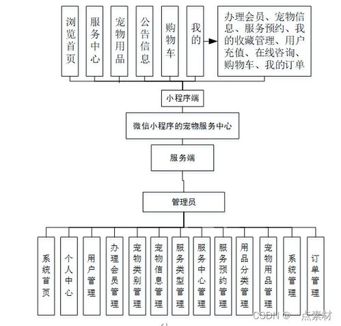 基于微信小程序的宠物服务中心小程序